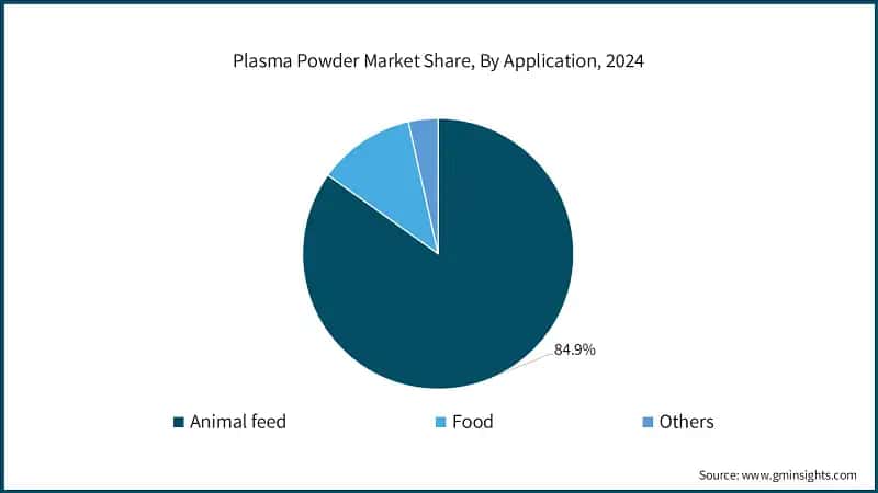Plasma Powder Market Share, By Application, 2024
