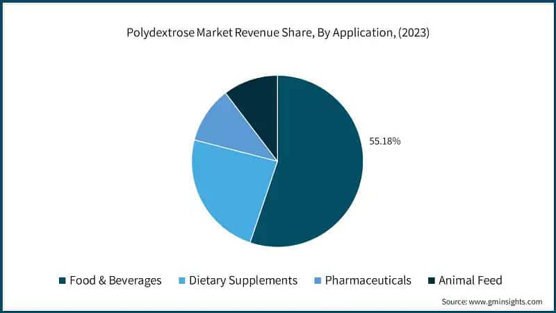 Polydextrose Market Revenue Share, By Application, (2023)