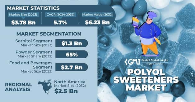 Polyol Sweeteners Market