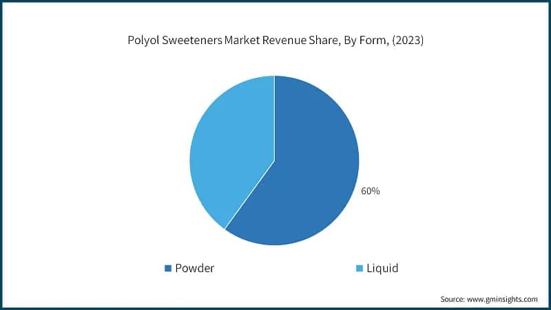 Polyol Sweeteners Market Revenue Share, By Form, (2023)