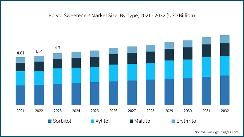 Polyol Sweeteners Market Size, By Type, 2021 - 2032 (USD Billion)