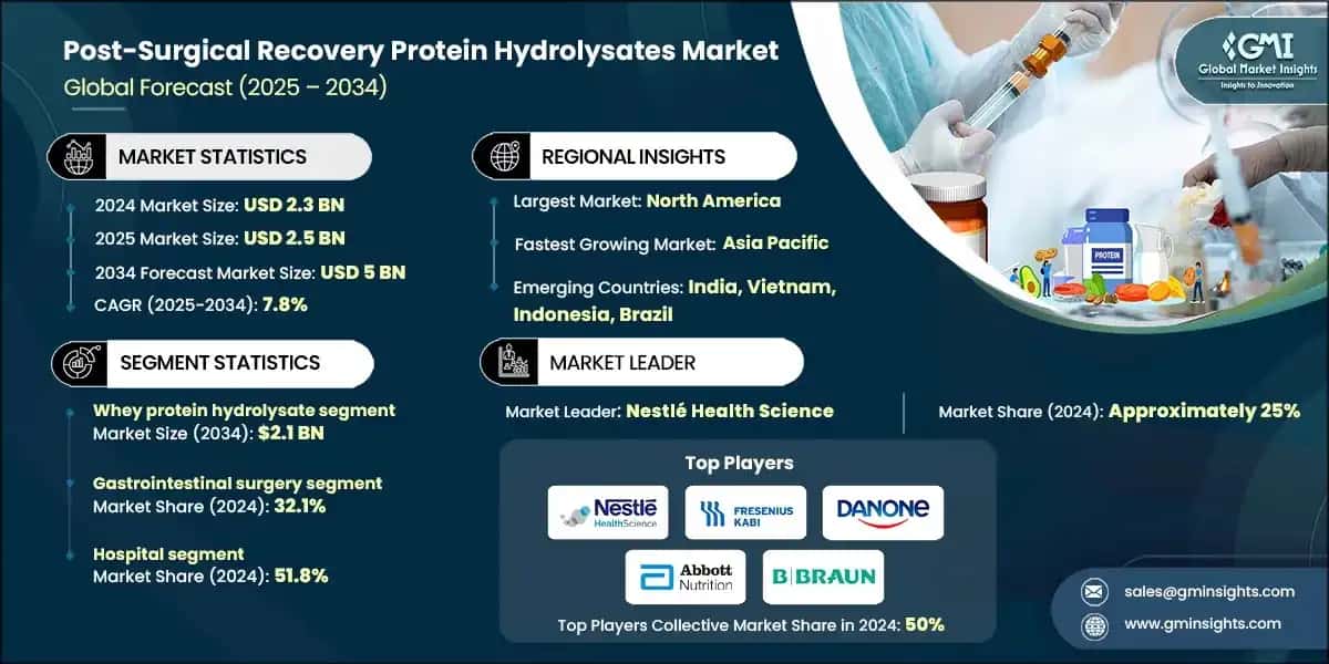 Post-Surgical Recovery Protein Hydrolysates Market