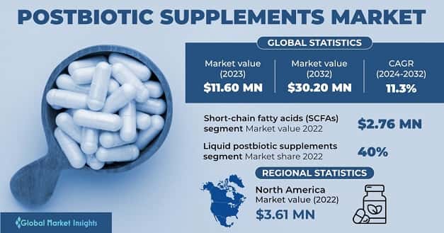 Postbiotic Supplements Market