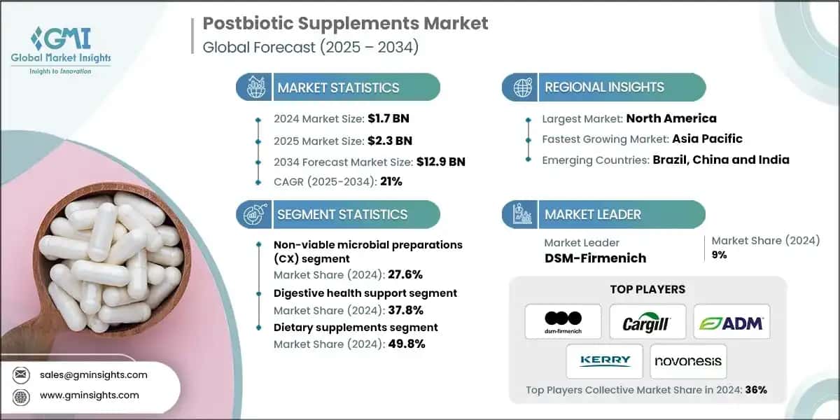 Postbiotic Supplements Market