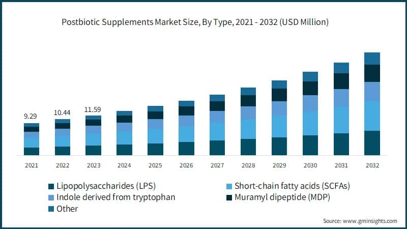 Postbiotic Supplements Market Size, By Type, 2021 - 2032 (USD Million)