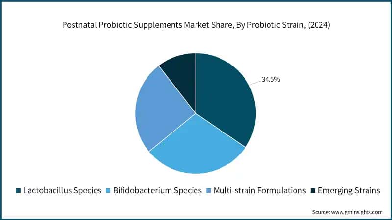 Postnatal Probiotic Supplements Market Share, By Probiotic Strain, (2024)