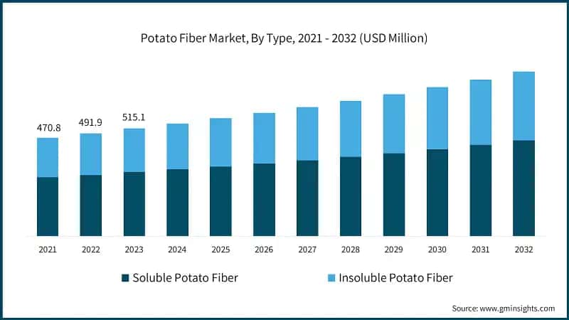  Potato Fiber Market, By Type, 2021 - 2032 (USD Million)