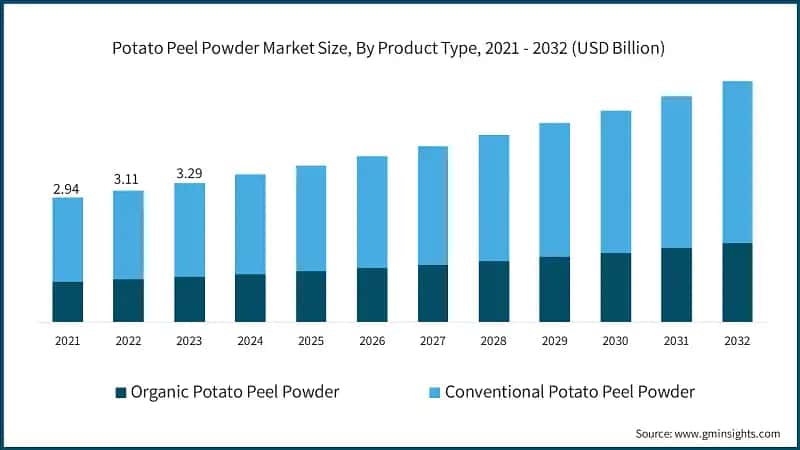 Potato Peel Powder Market Size, By Product Type, 2021 - 2032 (USD Billion)