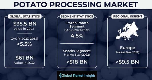 Potato Processing Market 