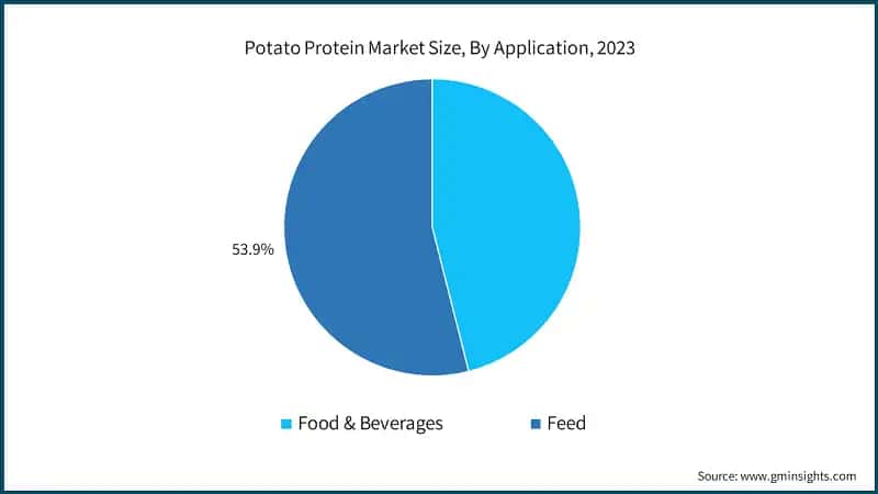 Potato Protein Market Size, By Application, 2023