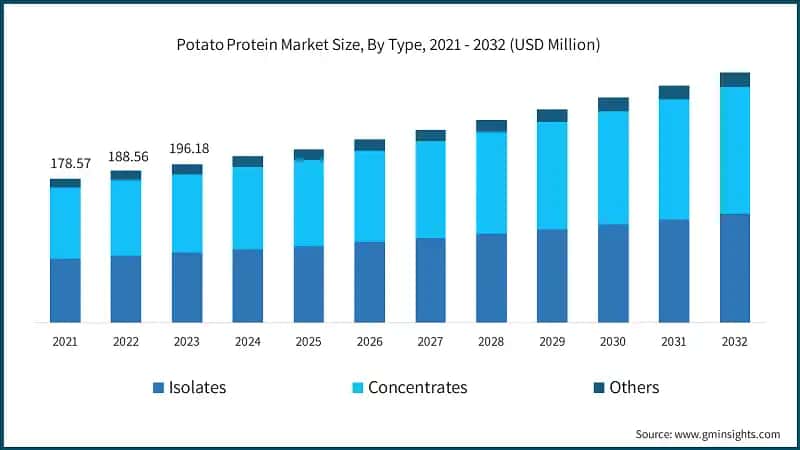 Potato Protein Market Size, By Type, 2021 - 2032 (USD Million)