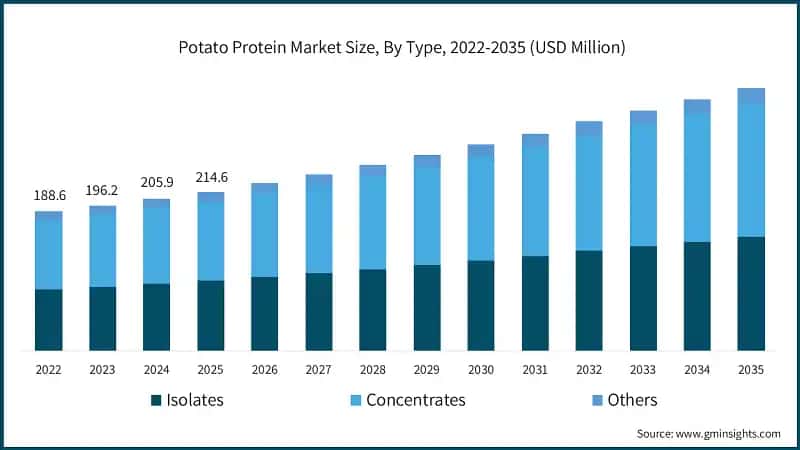  Potato Protein Market Size, By Type, 2022-2035 (USD Million)