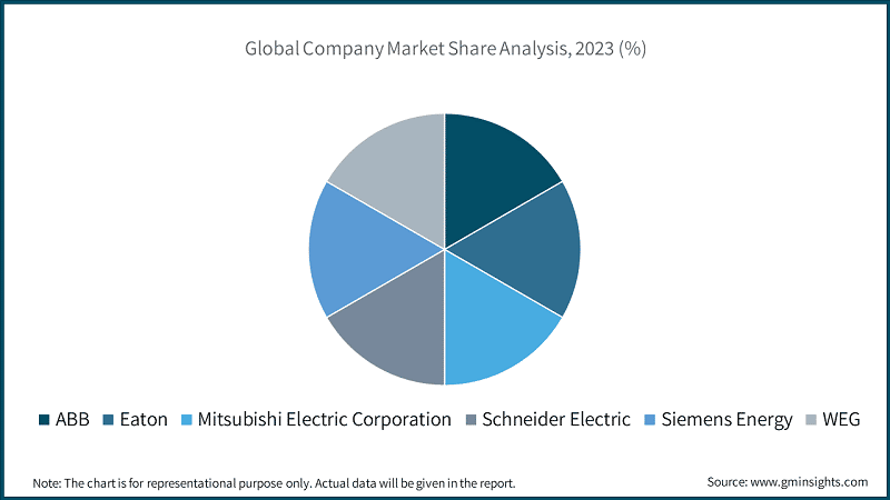 Global Company Market Share Analysis, 2023 (%)