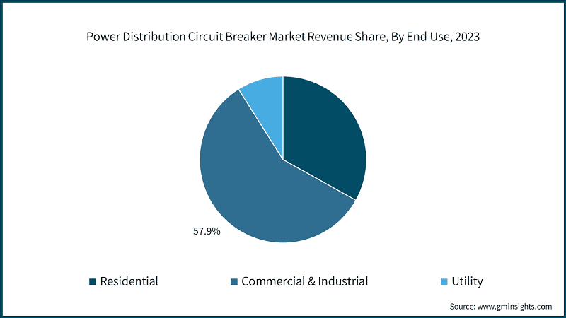 Power Distribution Circuit Breaker Market Revenue Share, By End Use, 2023