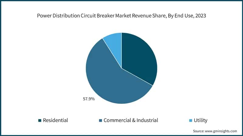 Power Distribution Circuit Breaker Market Revenue Share, By End Use, 2023