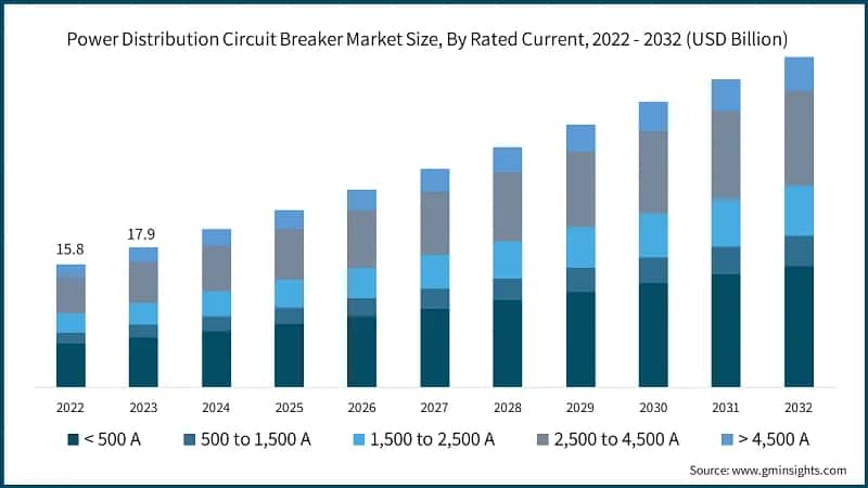 Power Distribution Circuit Breaker Market Size, By Rated Current, 2022 - 2032 (USD Billion)