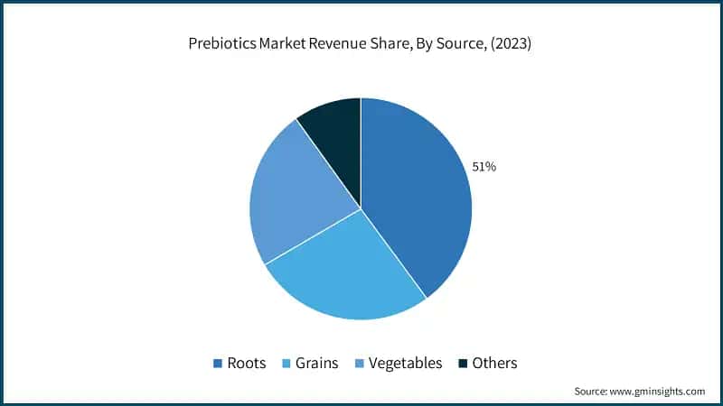 Prebiotics Market Revenue Share, By Source, (2023)