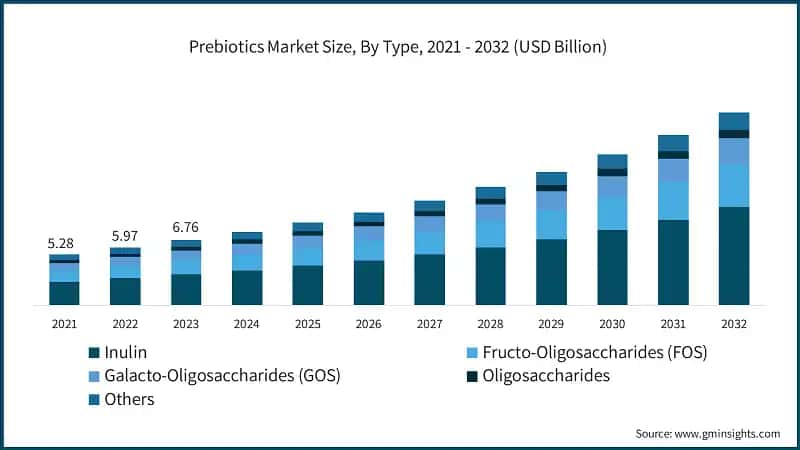 Prebiotics Market Size, By Type, 2021 - 2032 (USD Billion)