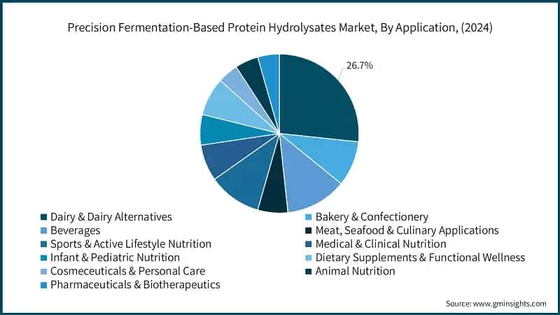 Precision Fermentation-Based Protein Hydrolysates Market, By Application, (2024)