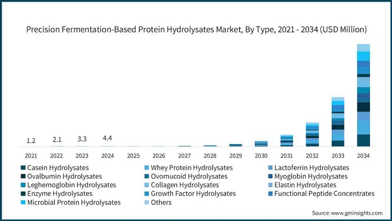 Precision Fermentation-Based Protein Hydrolysates Market, By Type, 2021 - 2034 (USD Million)