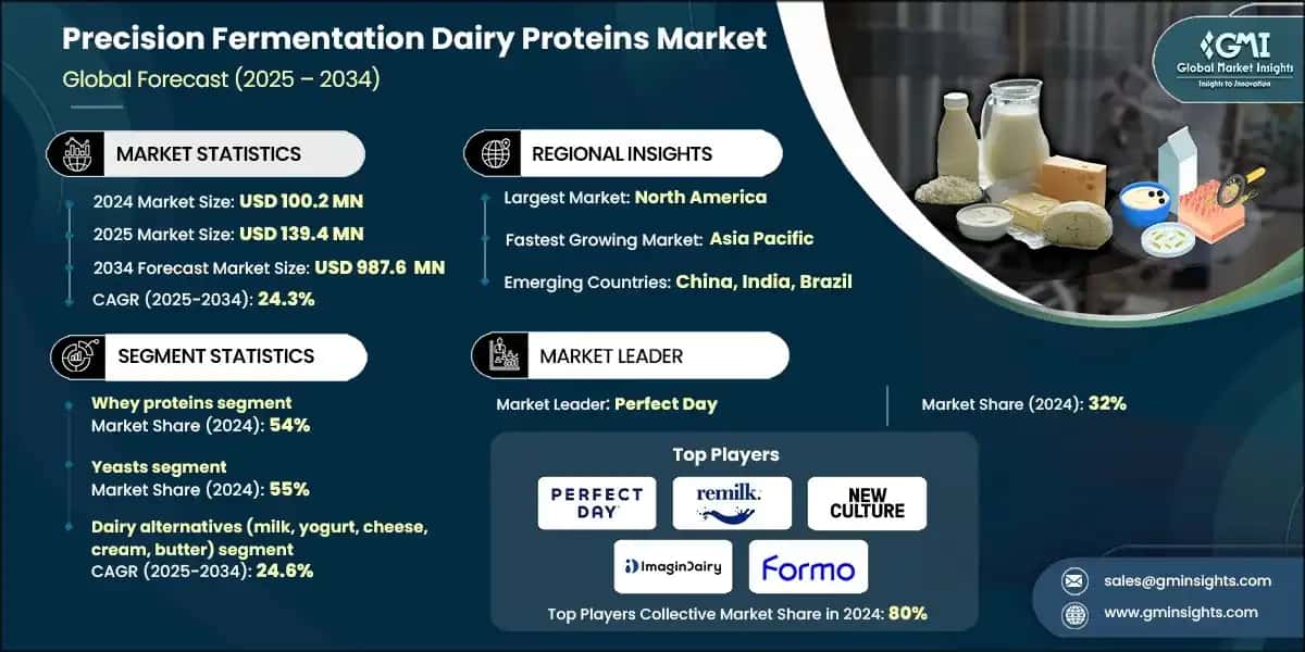 Precision Fermentation Dairy Proteins Market