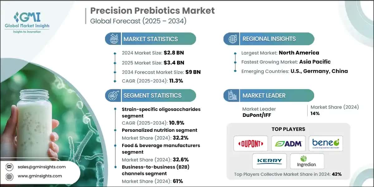 Precision Prebiotics Market