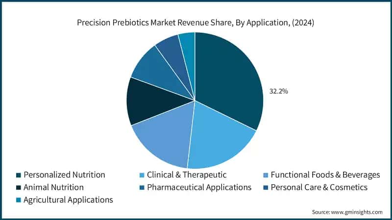 Precision Prebiotics Market Revenue Share, By Application, (2024)