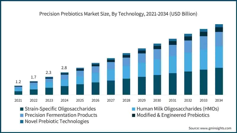 Precision Prebiotics Market Size, By Technology, 2021-2034 (USD Billion)