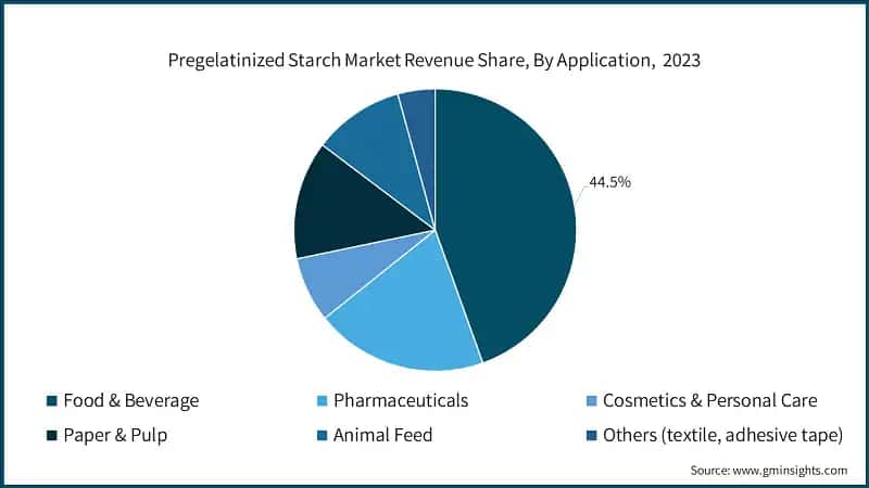 Pregelatinized Starch Market Revenue Share, By Application,&nbsp; 2023