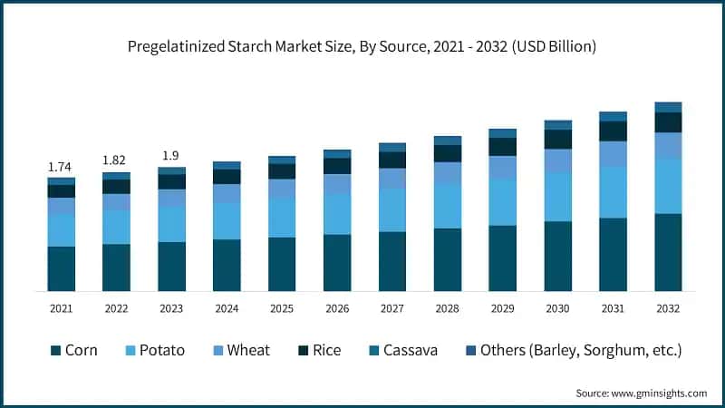 Pregelatinized Starch Market Size, By Source, 2021 - 2032 (USD Billion)