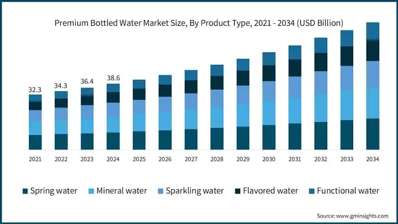 Premium Bottled Water Market Size, By Product Type, 2021 - 2034 (USD Billion)