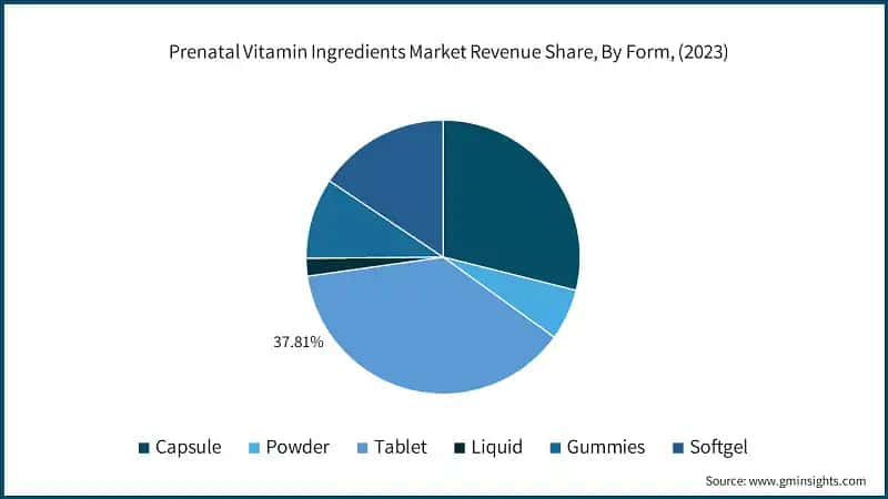 Prenatal Vitamin Ingredients Market Revenue Share, By Form, (2023)