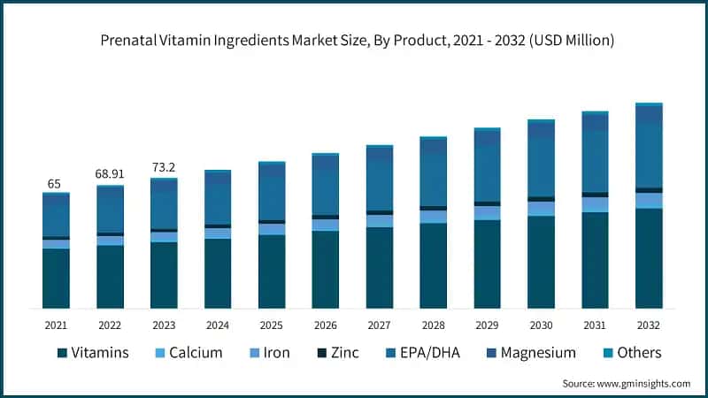 Prenatal Vitamin Ingredients Market Size, By Product, 2021 - 2032 (USD Million)