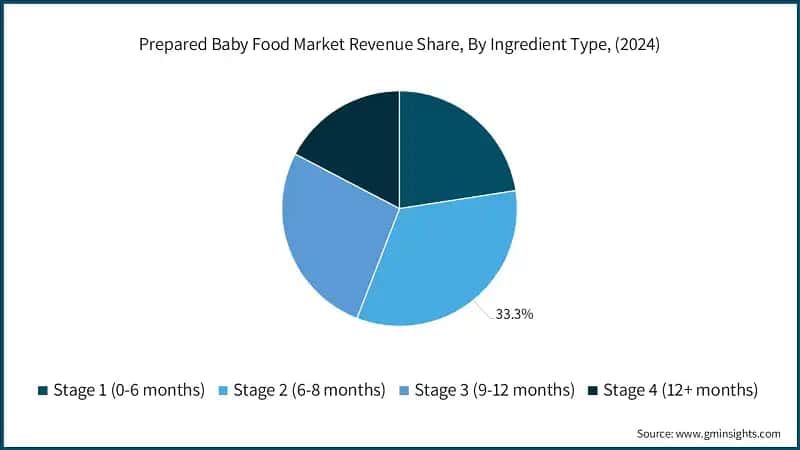 Prepared Baby Food Market Size, By Product Type, 2021-2034 (USD Billion)