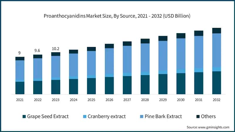 Proanthocyanidins Market Size, By Source, 2021 - 2032 (USD Billion)