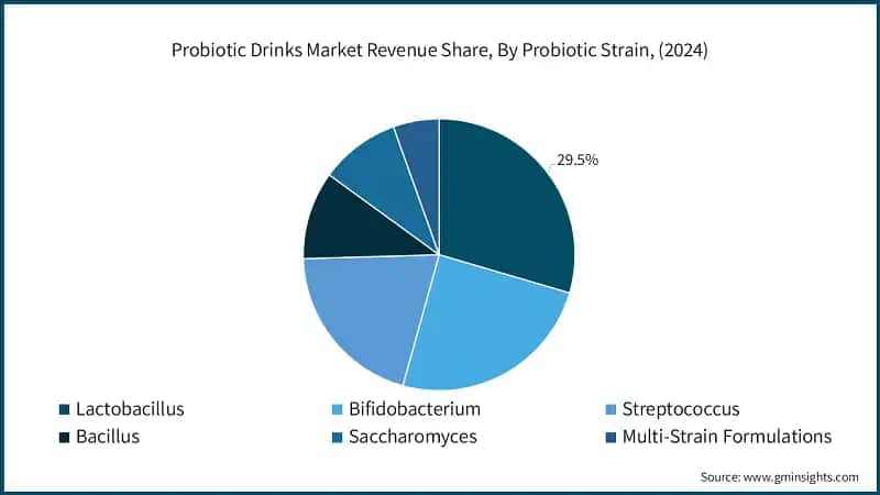 Probiotic Drinks Market Revenue Share, By Probiotic Strain, (2024)