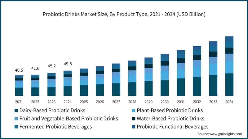 Probiotic Drinks Market Size, By Product Type, 2021 - 2034 (USD Billion)