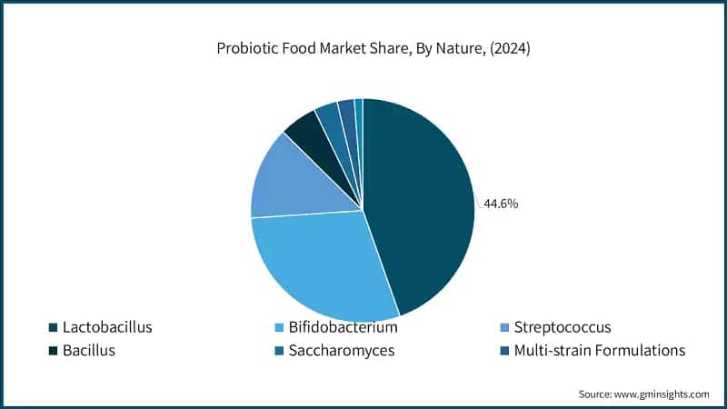 Probiotic Food Market Share, By Nature, (2024)