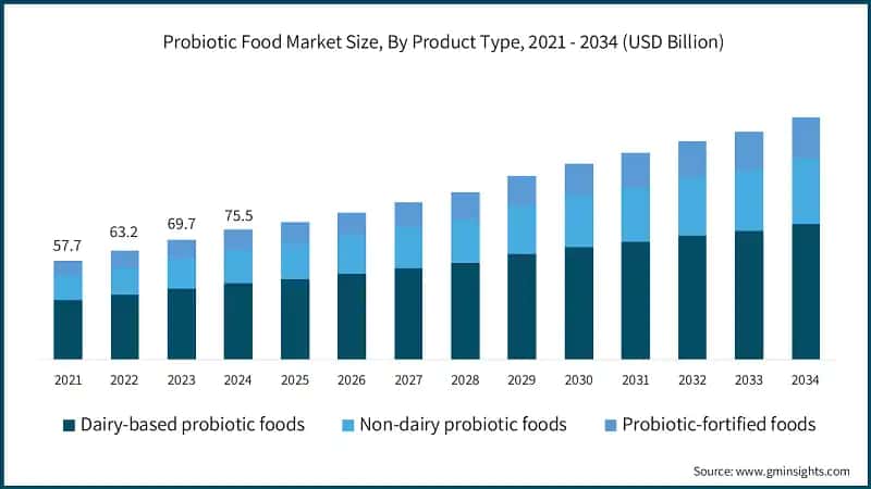 Probiotic Food Market Size, By Product Type, 2021 - 2034 (USD Billion)