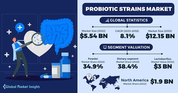 Probiotic Strains Market 