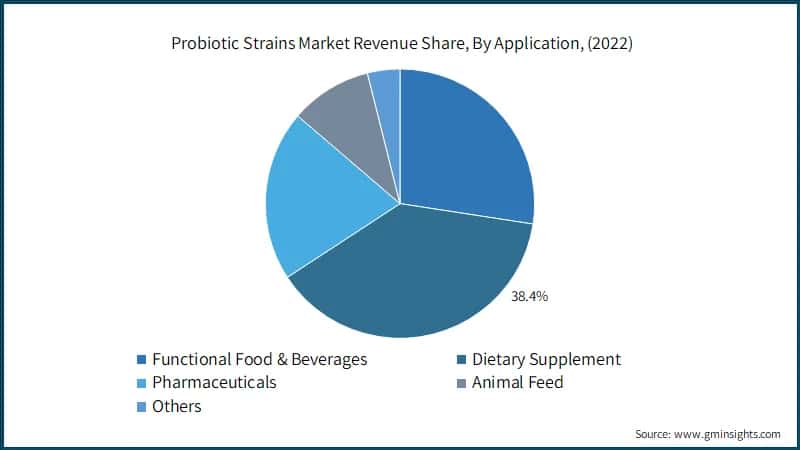Probiotic Strains Market Revenue Share, By Application, (2022)