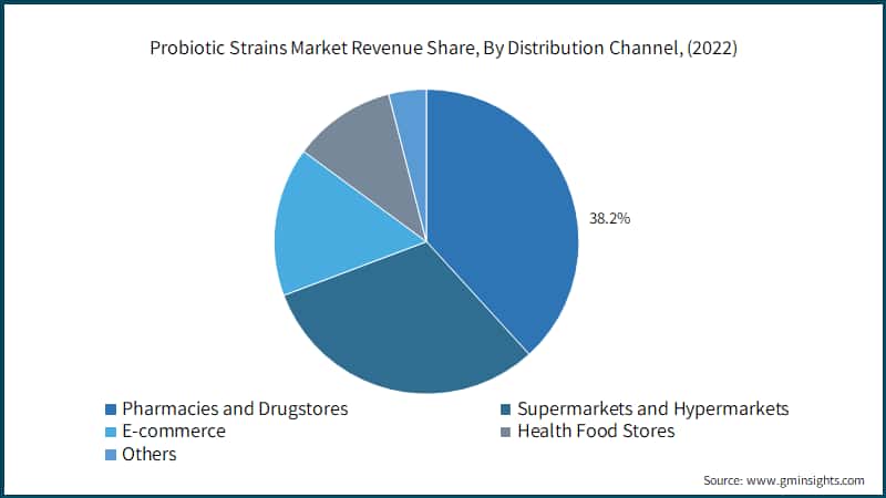 Probiotic Strains Market Revenue Share, By Distribution Channel, (2022)