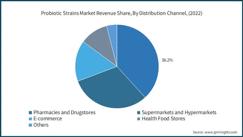 Probiotic Strains Market Revenue Share, By Distribution Channel, (2022)