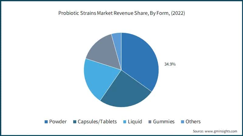 Probiotic Strains Market Revenue Share, By Form, (2022)