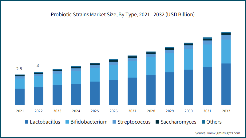  Probiotic Strains Market Size, By Type, 2021 - 2032 (USD Billion)