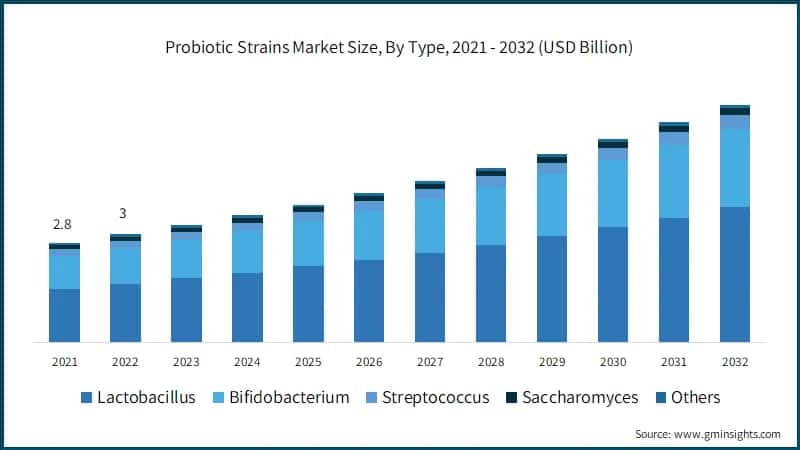 Probiotic Strains Market Size, By Type, 2021 - 2032 (USD Billion)