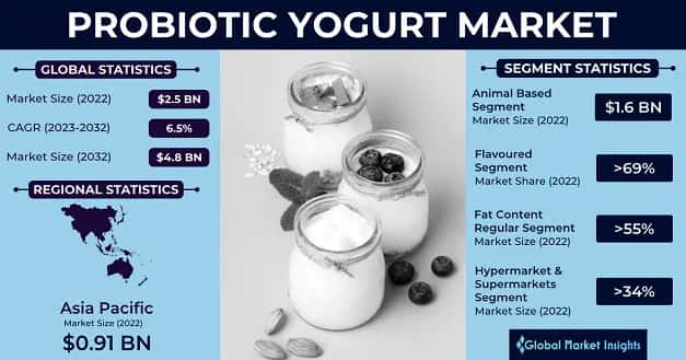 Probiotic Yogurt Market
