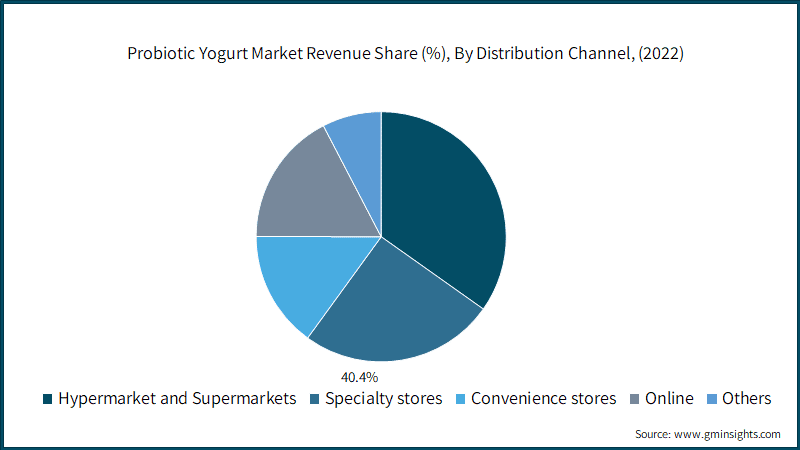 Probiotic Yogurt Market Revenue Share (%), By Distribution Channel, (2022)