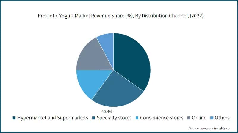 Probiotic Yogurt Market Revenue Share (%), By Distribution Channel, (2022)