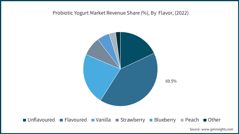 Probiotic Yogurt Market Revenue Share (%), By&nbsp; Flavor, (2022)
